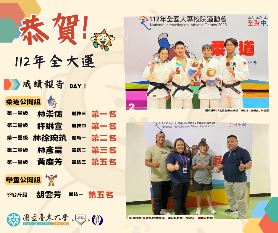 【捷報】(112.04.30 )恭賀!🥳🥳🥳本校柔道隊與舉重隊參加112年全國大專校院運動會，第一天賽事，榮獲佳績！2金1銀1銅，2個第五名!👏👏👏 恭喜得獎同學~也請大家繼續關注我們~接下來的賽事!🤩🤩🤩