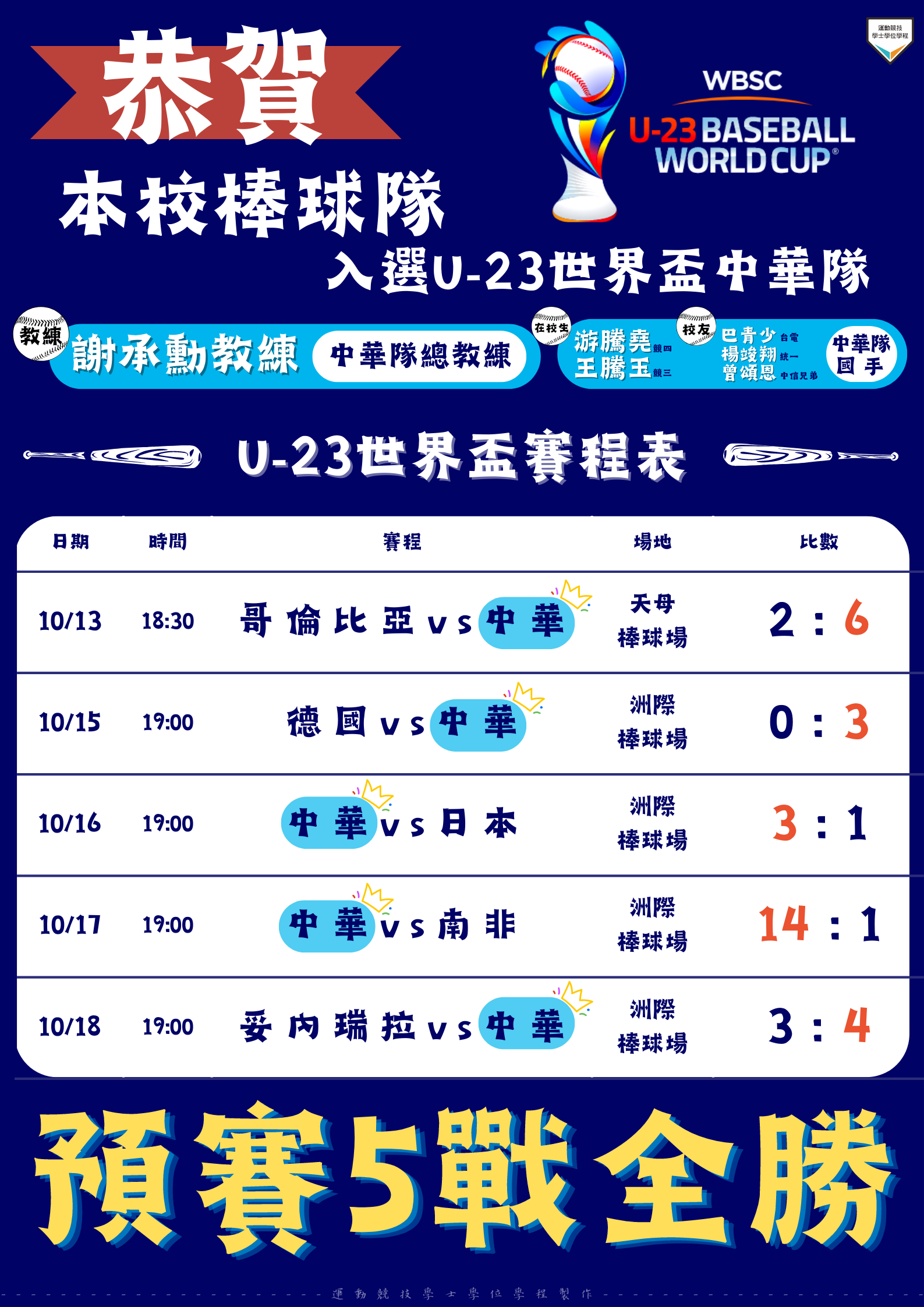狂賀!🥳🥳🥳中華隊預賽五連勝!