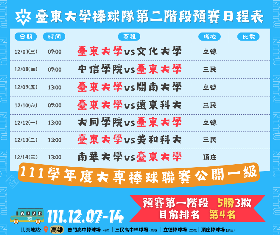 ⚾️大專棒球聯賽預賽-第二階段⚾️ 臺東大學棒球隊第二階段在高雄即將展開~ 賽程熱騰騰🔥🔥🔥 ​請大家為臺東大學加油!🥳 也歡迎西部的親友們，親臨現場，為東大吶喊加油！